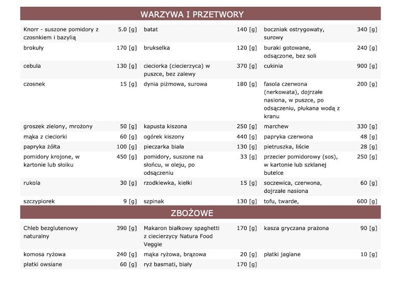 lista zakupów jadłospis 1800 kcal, wegetariańska, bezglutenowa, niski